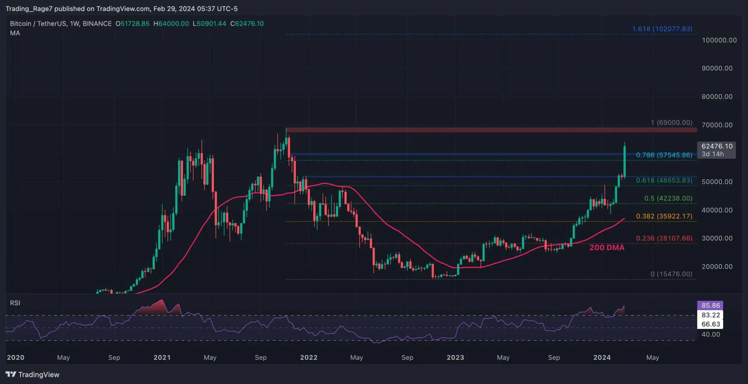 Bitcoin Price Analysis: Approaching All-Time High of $69K