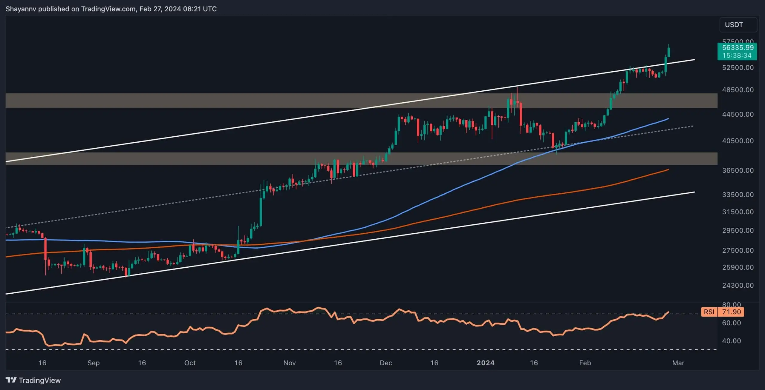 Bitcoin Surges Despite Bearish Signals: Technical and On-chain Analysis